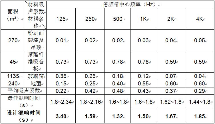 大唐湘潭發(fā)電有限責(zé)任公司二期集控室聲學(xué)裝修